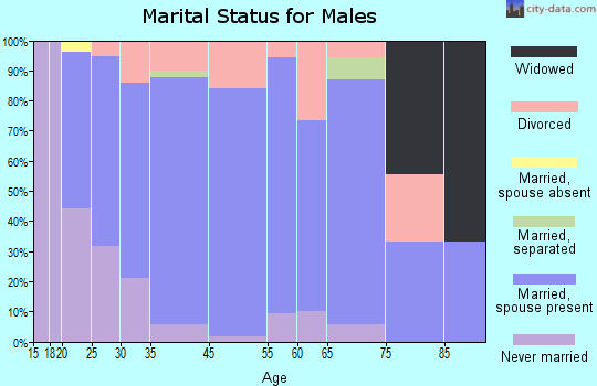 Crooksville marital status for males