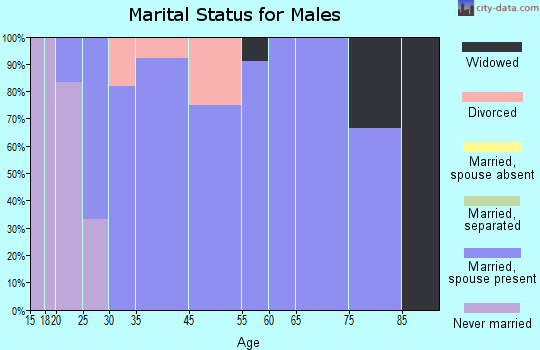 Crown City marital status for males
