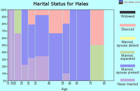 Cumberland marital status for males