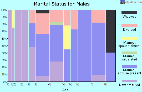 Cuyahoga Heights marital status for males