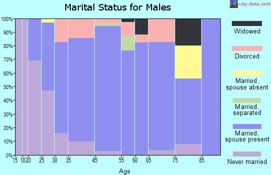 Dalton marital status for males