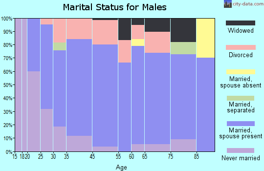 Danville marital status for males