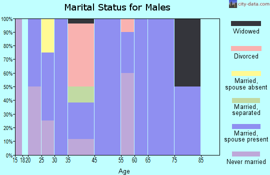 Darbyville marital status for males