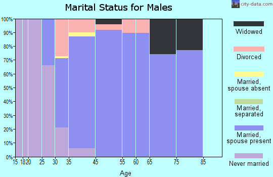 Day Heights marital status for males
