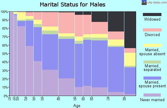 Dayton marital status for males