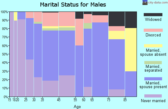 Deer Park marital status for males