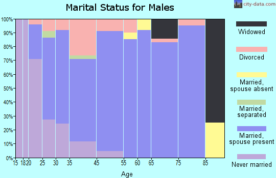 De Graff marital status for males