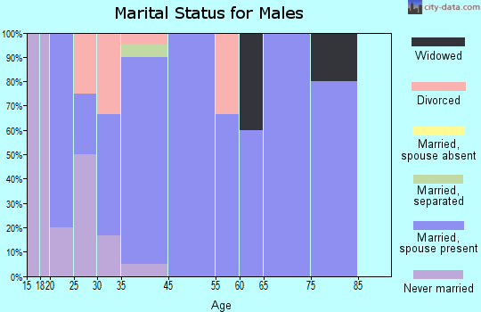 Dellroy marital status for males