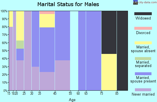Biola marital status for males