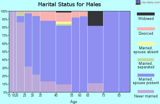 Delta marital status for males