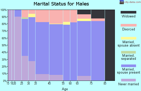 Dent marital status for males