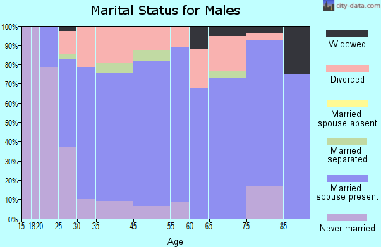 Deshler marital status for males