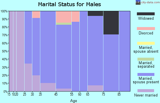 Devola marital status for males