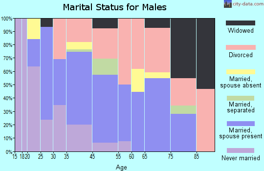Bishop marital status for males
