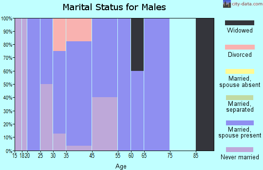 Dupont marital status for males