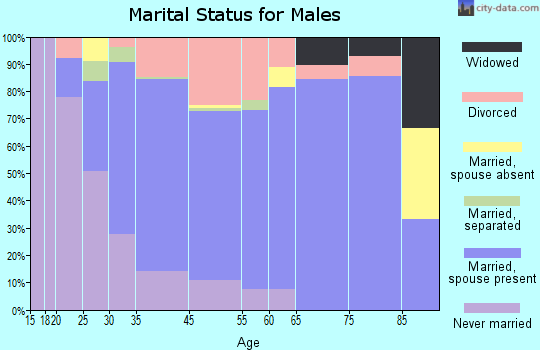 East Canton marital status for males