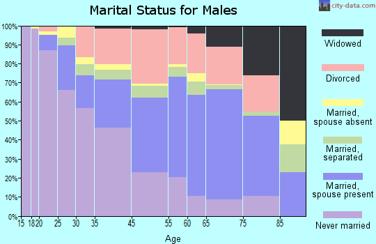 East Cleveland marital status for males