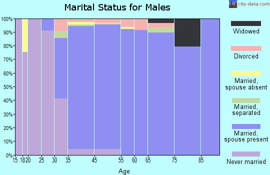 Blackhawk-Camino Tassajara marital status for males