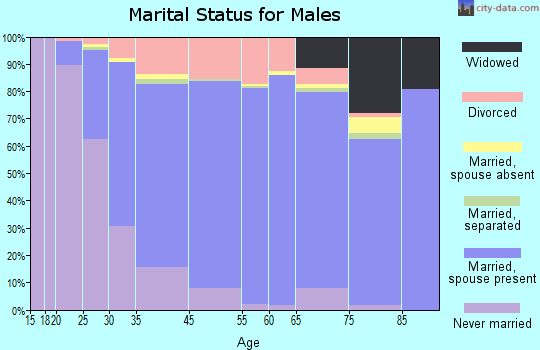 Eastlake marital status for males