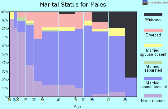 Eaton marital status for males
