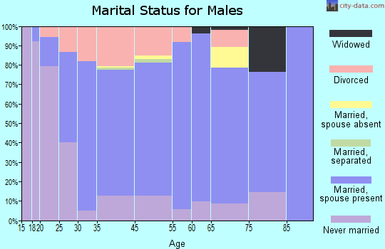 Edgerton marital status for males