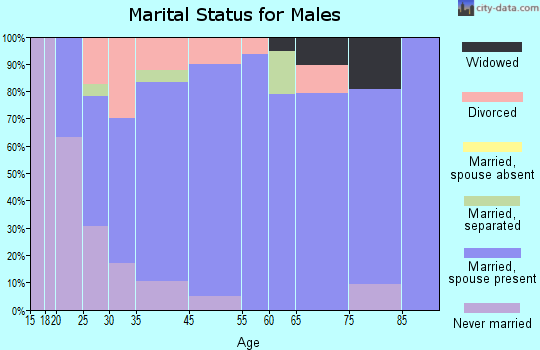 Edon marital status for males