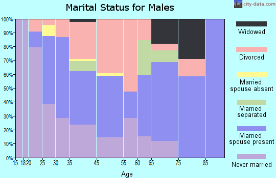 Elmwood Place marital status for males