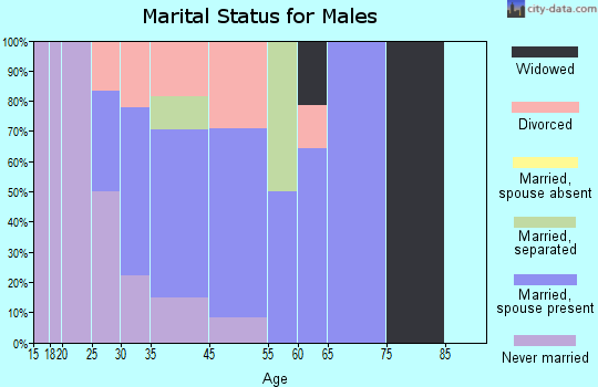 Empire marital status for males