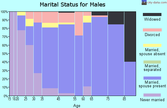 Enon marital status for males