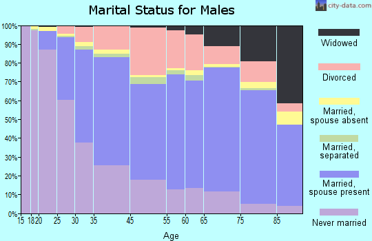Euclid marital status for males