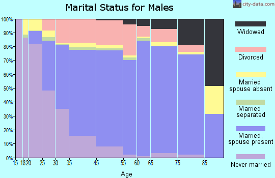 Fairborn marital status for males