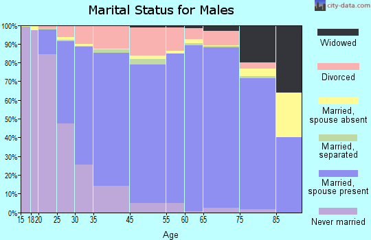 Fairfield marital status for males