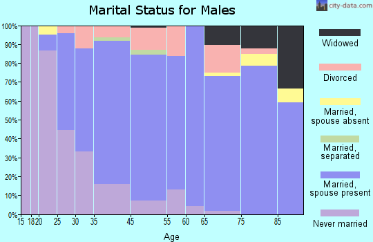 Fairlawn marital status for males