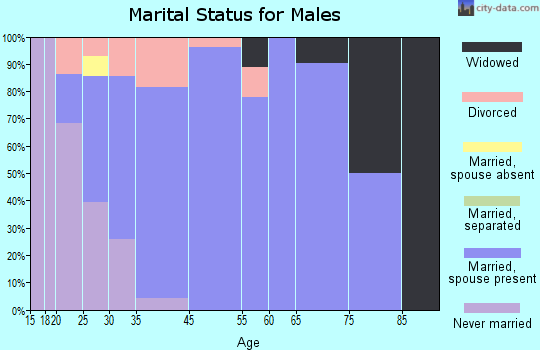 Farmersville marital status for males