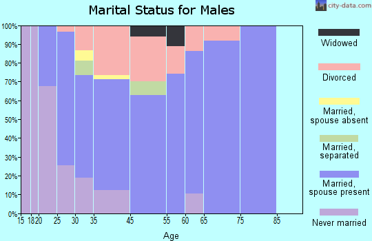 Fayette marital status for males