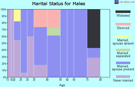 Fayetteville marital status for males