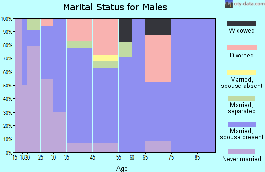 Felicity marital status for males