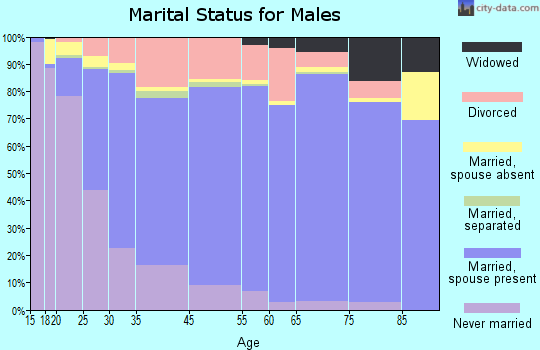 Findlay marital status for males