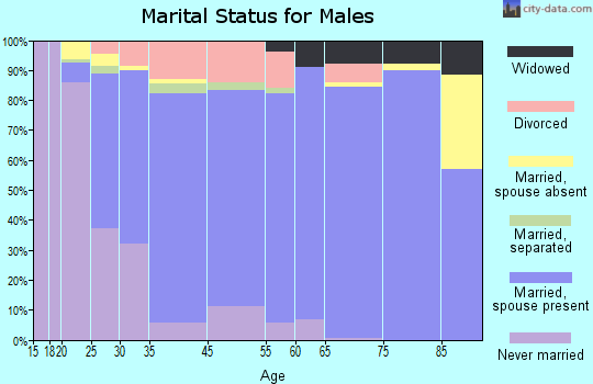 Finneytown marital status for males
