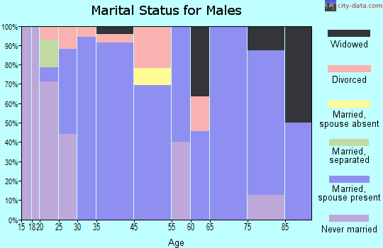 Fletcher marital status for males