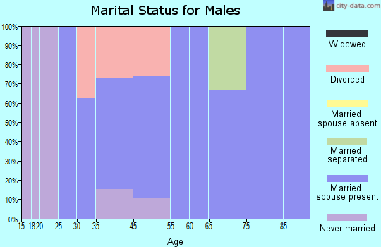 Florida marital status for males