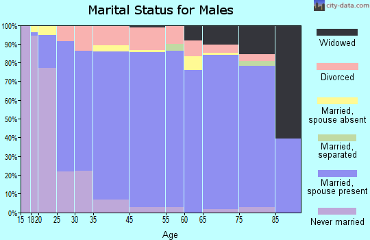 Gardendale marital status for males