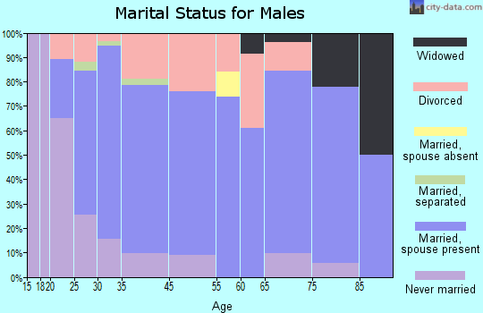 Forest marital status for males