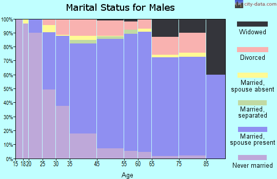 Forest Park marital status for males