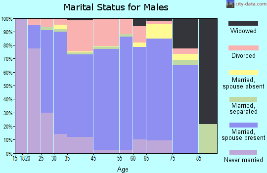 Franklin marital status for males