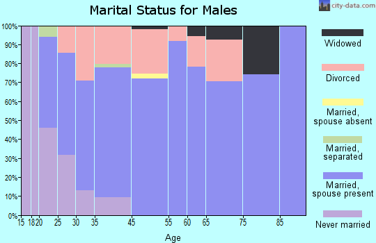 Fredericktown marital status for males