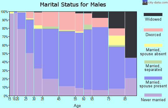 Fremont marital status for males