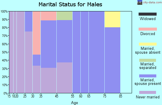 Fulton marital status for males
