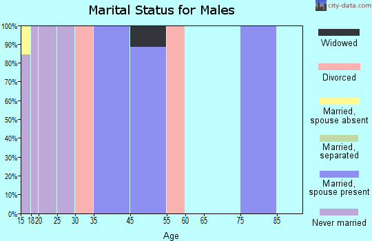 Fultonham marital status for males