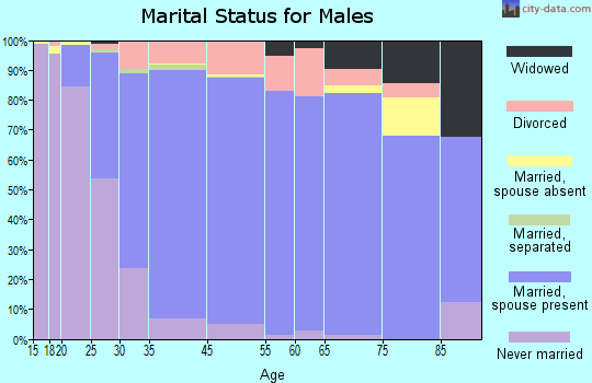 Gahanna marital status for males